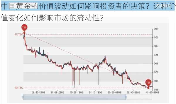 中国黄金的价值波动如何影响投资者的决策？这种价值变化如何影响市场的流动性？-第2张图片-苏希特新能源