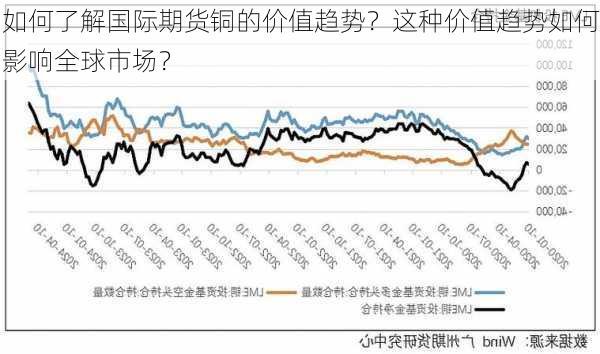 如何了解国际期货铜的价值趋势？这种价值趋势如何影响全球市场？