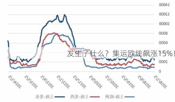 发生了什么？集运欧线飙涨15%！-第1张图片-苏希特新能源