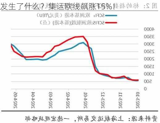 发生了什么？集运欧线飙涨15%！-第3张图片-苏希特新能源