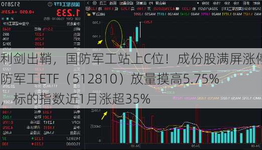 利剑出鞘，国防军工站上C位！成份股满屏涨停，国防军工ETF（512810）放量摸高5.75%，标的指数近1月涨超35%-第2张图片-苏希特新能源