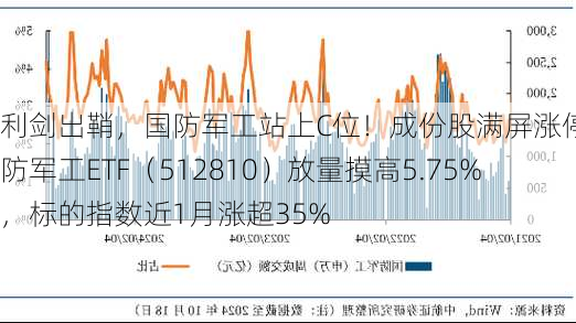 利剑出鞘，国防军工站上C位！成份股满屏涨停，国防军工ETF（512810）放量摸高5.75%，标的指数近1月涨超35%-第1张图片-苏希特新能源