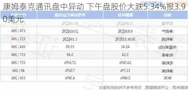 康姆泰克通讯盘中异动 下午盘股价大跌5.34%报3.90美元-第2张图片-苏希特新能源