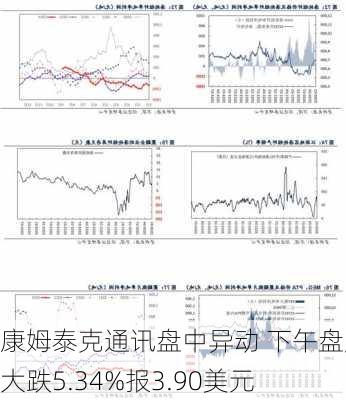 康姆泰克通讯盘中异动 下午盘股价大跌5.34%报3.90美元-第1张图片-苏希特新能源