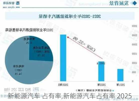 新能源汽车 占有率,新能源汽车占有率 2025-第3张图片-苏希特新能源