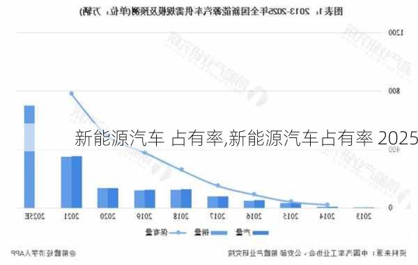 新能源汽车 占有率,新能源汽车占有率 2025