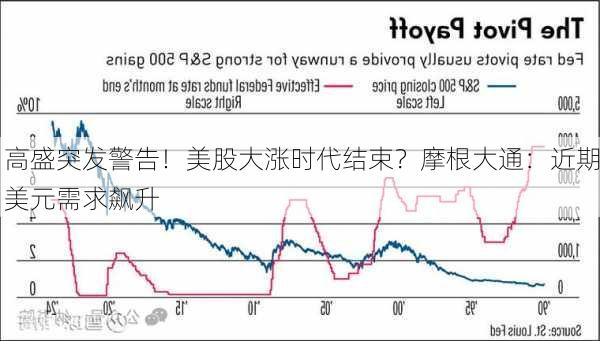 高盛突发警告！美股大涨时代结束？摩根大通：近期美元需求飙升-第3张图片-苏希特新能源