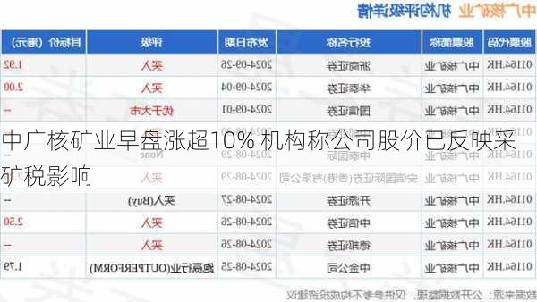 中广核矿业早盘涨超10% 机构称公司股价已反映采矿税影响-第1张图片-苏希特新能源