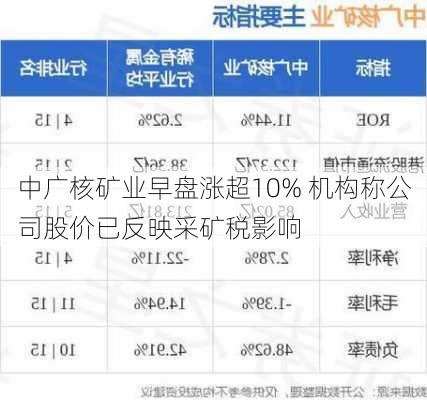 中广核矿业早盘涨超10% 机构称公司股价已反映采矿税影响-第2张图片-苏希特新能源