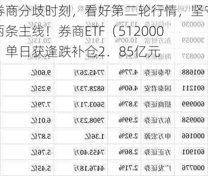 券商分歧时刻，看好第二轮行情，坚守两条主线！券商ETF（512000）单日获逢跌补仓2．85亿元-第1张图片-苏希特新能源