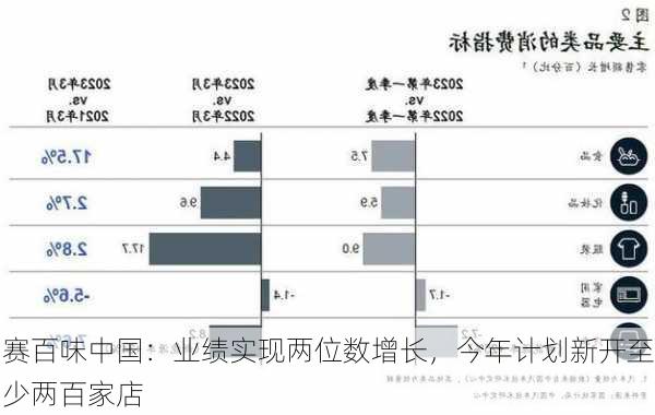 赛百味中国：业绩实现两位数增长，今年计划新开至少两百家店-第2张图片-苏希特新能源