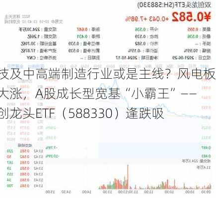 科技及中高端制造行业或是主线？风电板块大涨，A股成长型宽基“小霸王”——双创龙头ETF（588330）逢跌吸金-第1张图片-苏希特新能源