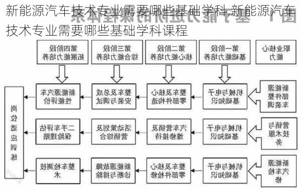 新能源汽车技术专业需要哪些基础学科,新能源汽车技术专业需要哪些基础学科课程-第1张图片-苏希特新能源