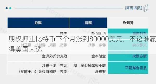 期权押注比特币下个月涨到80000美元，不论谁赢得美国大选-第1张图片-苏希特新能源