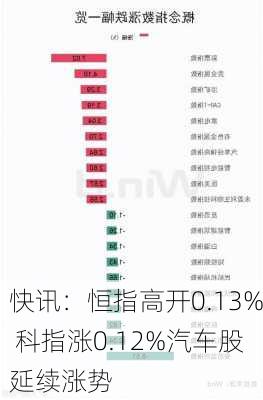 快讯：恒指高开0.13% 科指涨0.12%汽车股延续涨势-第2张图片-苏希特新能源