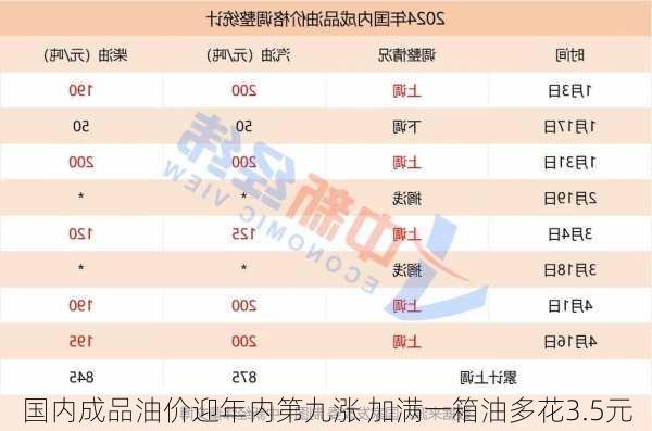 国内成品油价迎年内第九涨 加满一箱油多花3.5元-第1张图片-苏希特新能源