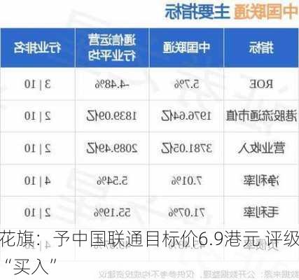 花旗：予中国联通目标价6.9港元 评级“买入”-第1张图片-苏希特新能源