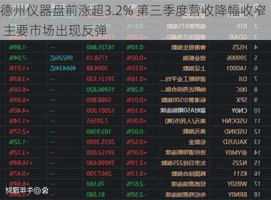 德州仪器盘前涨超3.2% 第三季度营收降幅收窄 主要市场出现反弹-第1张图片-苏希特新能源