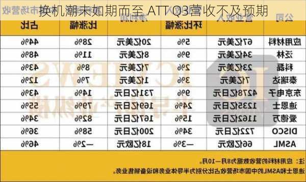 换机潮未如期而至 ATT Q3营收不及预期-第2张图片-苏希特新能源