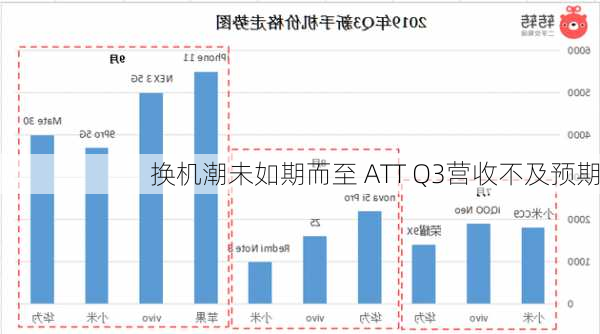 换机潮未如期而至 ATT Q3营收不及预期-第1张图片-苏希特新能源