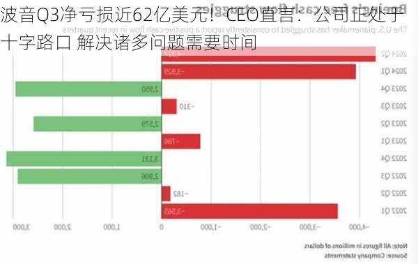 波音Q3净亏损近62亿美元！CEO直言：公司正处于十字路口 解决诸多问题需要时间-第2张图片-苏希特新能源