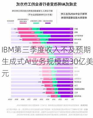 IBM第三季度收入不及预期 生成式AI业务规模超30亿美元