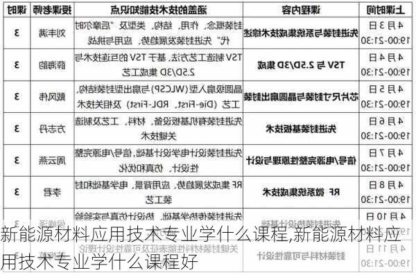 新能源材料应用技术专业学什么课程,新能源材料应用技术专业学什么课程好