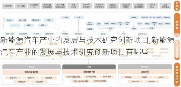 新能源汽车产业的发展与技术研究创新项目,新能源汽车产业的发展与技术研究创新项目有哪些