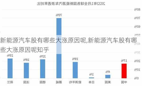 新能源汽车股有哪些大涨原因呢,新能源汽车股有哪些大涨原因呢知乎