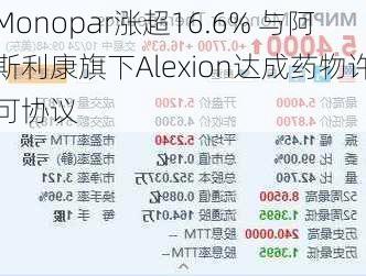 Monopar涨超16.6% 与阿斯利康旗下Alexion达成药物许可协议-第1张图片-苏希特新能源