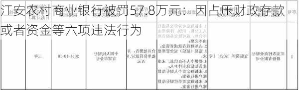 江安农村商业银行被罚57.8万元：因占压财政存款或者资金等六项违法行为-第1张图片-苏希特新能源