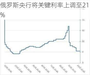 俄罗斯央行将关键利率上调至21%