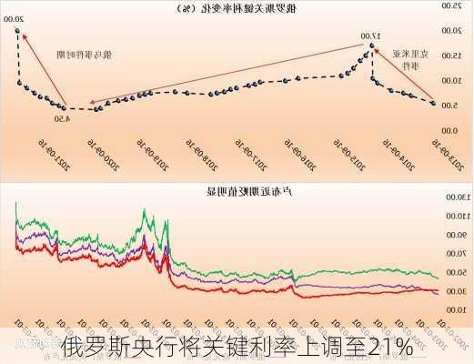 俄罗斯央行将关键利率上调至21%-第2张图片-苏希特新能源