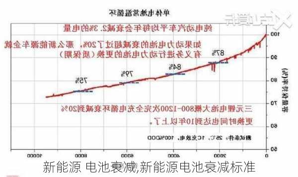 新能源 电池衰减,新能源电池衰减标准-第1张图片-苏希特新能源