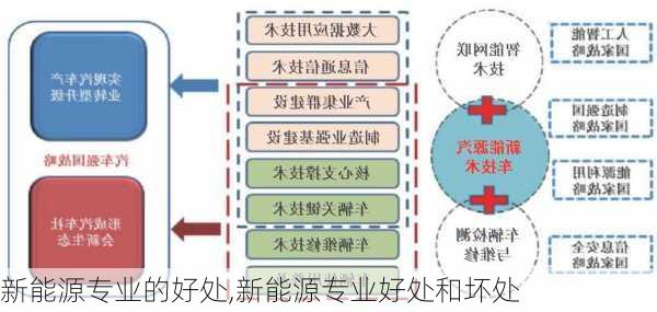 新能源专业的好处,新能源专业好处和坏处-第2张图片-苏希特新能源