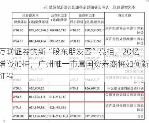 万联证券的新“股东朋友圈”亮相，20亿增资加持，广州唯一市属国资券商将如何新征程-第3张图片-苏希特新能源