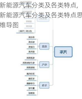 新能源汽车分类及各类特点,新能源汽车分类及各类特点思维导图