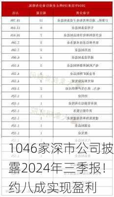 1046家深市公司披露2024年三季报！约八成实现盈利-第2张图片-苏希特新能源