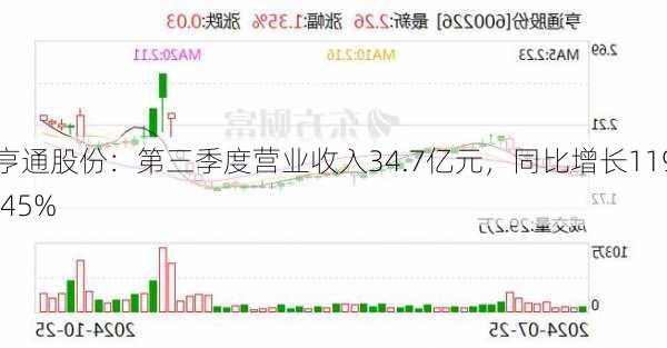 亨通股份：第三季度营业收入34.7亿元，同比增长119.45%-第1张图片-苏希特新能源