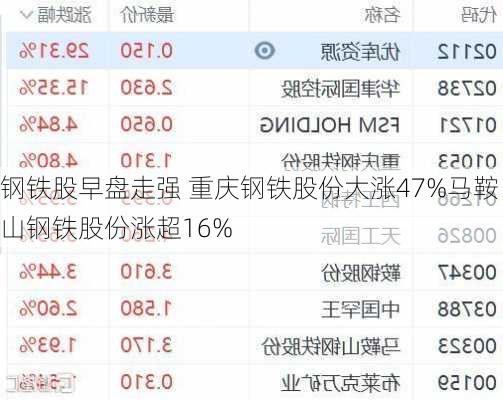 钢铁股早盘走强 重庆钢铁股份大涨47%马鞍山钢铁股份涨超16%