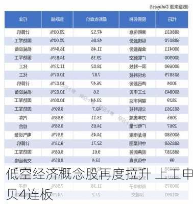 低空经济概念股再度拉升 上工申贝4连板-第1张图片-苏希特新能源