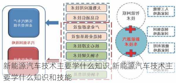 新能源汽车技术主要学什么知识,新能源汽车技术主要学什么知识和技能