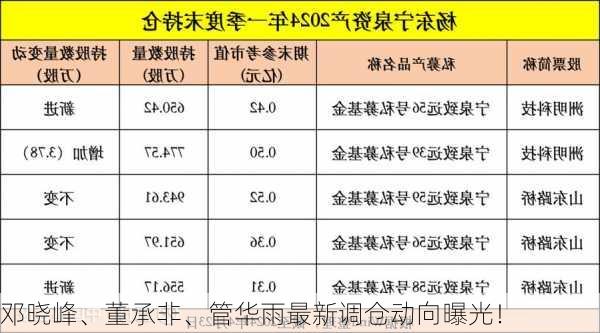 邓晓峰、董承非、管华雨最新调仓动向曝光！-第1张图片-苏希特新能源