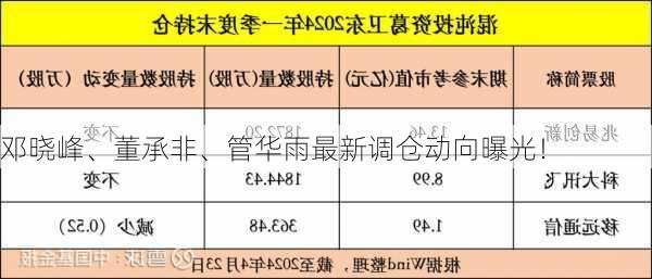 邓晓峰、董承非、管华雨最新调仓动向曝光！-第2张图片-苏希特新能源