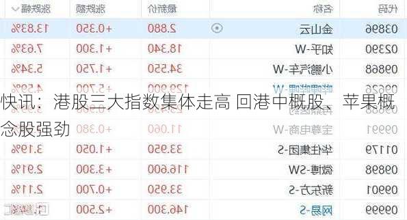 快讯：港股三大指数集体走高 回港中概股、苹果概念股强劲-第1张图片-苏希特新能源