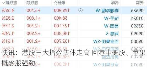 快讯：港股三大指数集体走高 回港中概股、苹果概念股强劲-第2张图片-苏希特新能源