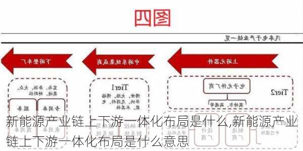 新能源产业链上下游一体化布局是什么,新能源产业链上下游一体化布局是什么意思-第1张图片-苏希特新能源