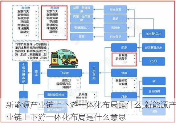 新能源产业链上下游一体化布局是什么,新能源产业链上下游一体化布局是什么意思-第2张图片-苏希特新能源