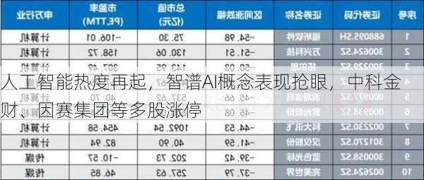 人工智能热度再起，智谱AI概念表现抢眼，中科金财、因赛集团等多股涨停-第2张图片-苏希特新能源