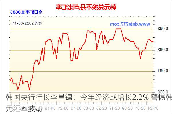 韩国央行行长李昌镛：今年经济或增长2.2% 警惕韩元汇率波动-第1张图片-苏希特新能源